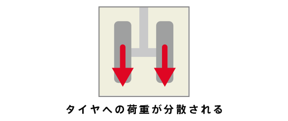 タイヤへの荷重が分散される