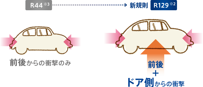 R44:前後からの衝撃のみ 新基準R129:前後+ドア側からの衝撃　ドア側の衝突は、約3人に1人のママが経験しそうに。