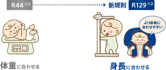 R44:体重に合わせる 新基準R129:より体格に合わせやすい身長に合わせる