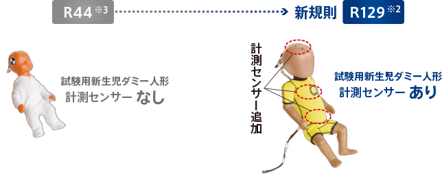 R44:計測センサーなし 新基準R129:計測センサー3箇所あり