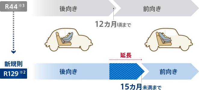 R44:12ヶ月頃まで 新基準R129:15ヶ月未満まで