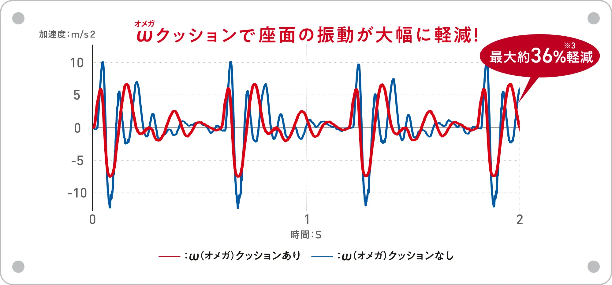 ωクッションで座面の振動が大幅に軽減!