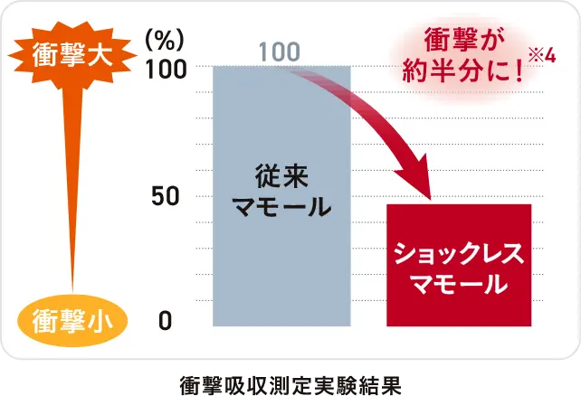 衝撃吸収測定実験結果 衝撃が約半分に！※4