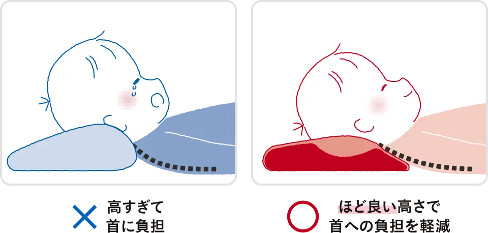 ×高すぎて首に負担 〇ほど良い高さで首への負担を軽減